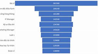 Các Công Việc Có Mức Lương Cao