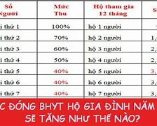 Mức Đóng Bhyt Hộ Gia Đình Năm 2025